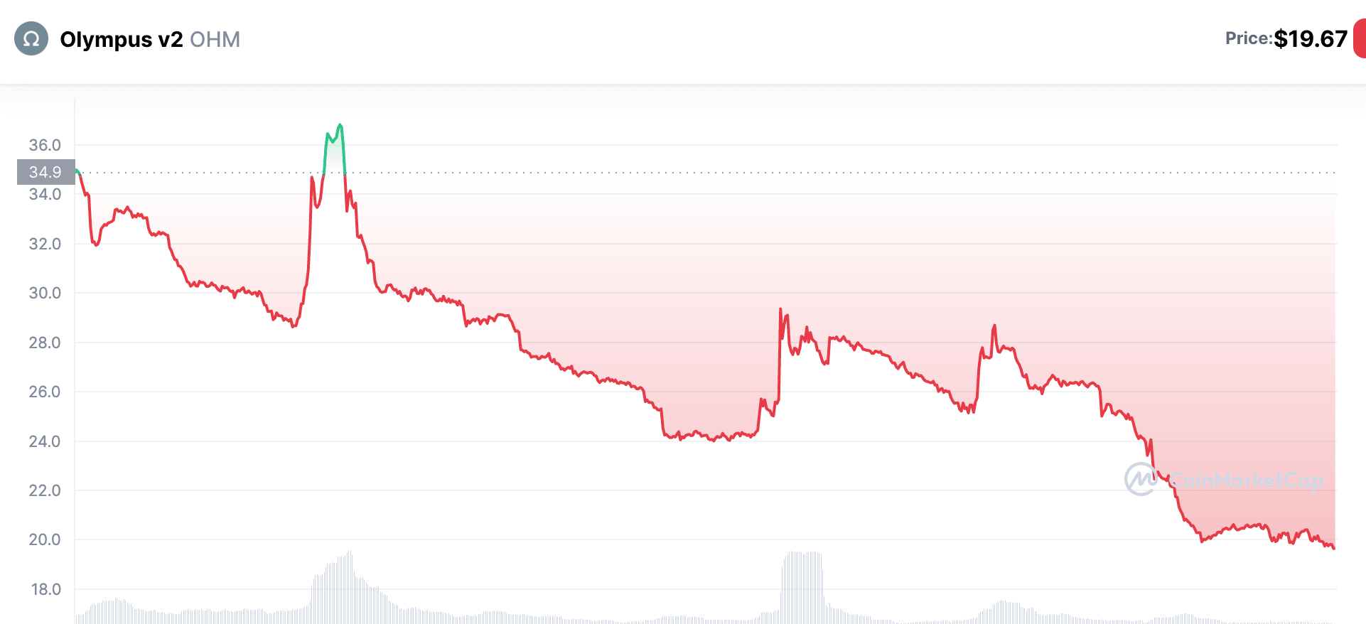 https://coinmarketcap.com/currencies/olympus/