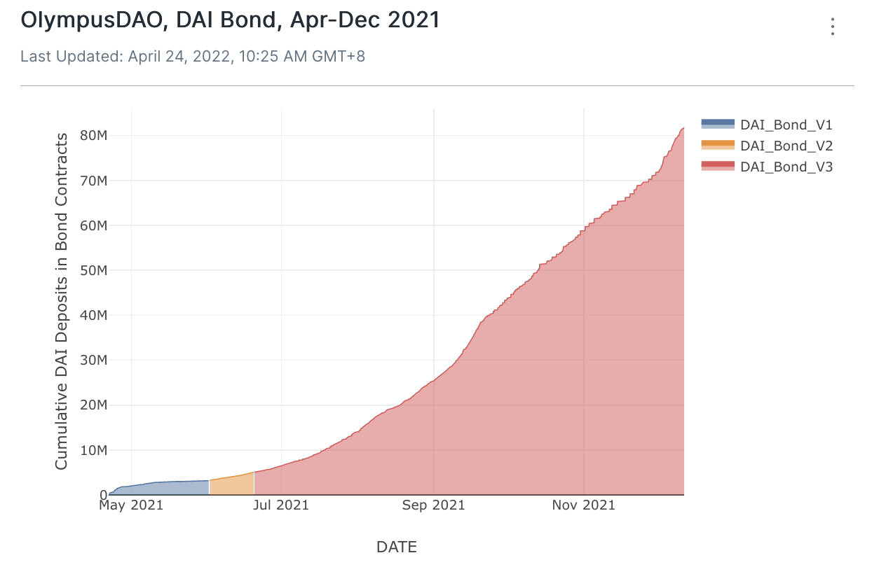 DAI Bonding Contract Deposits
