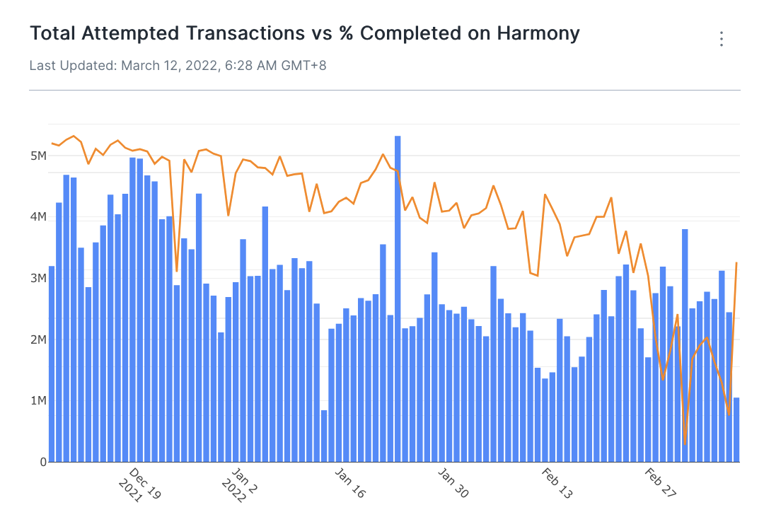 Attempted and completed transactions on Harmony
