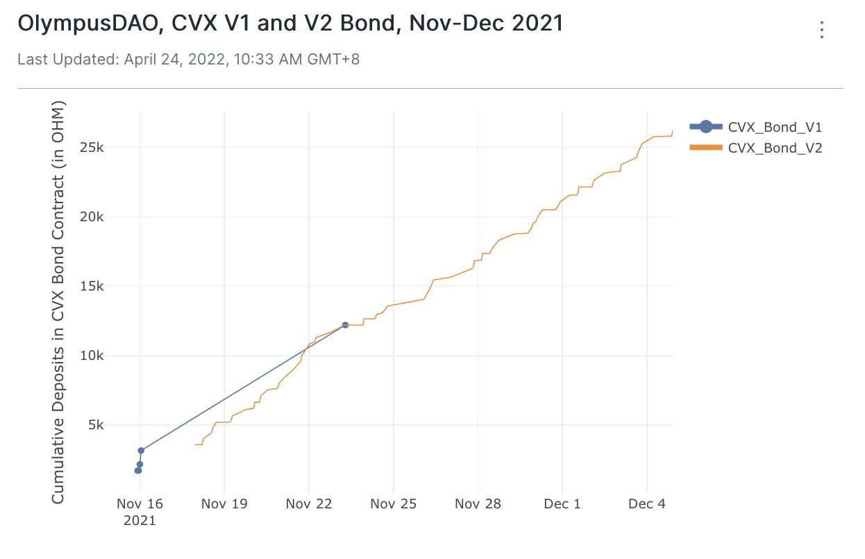CVX V1 and V2 Bonding Contract Deposits