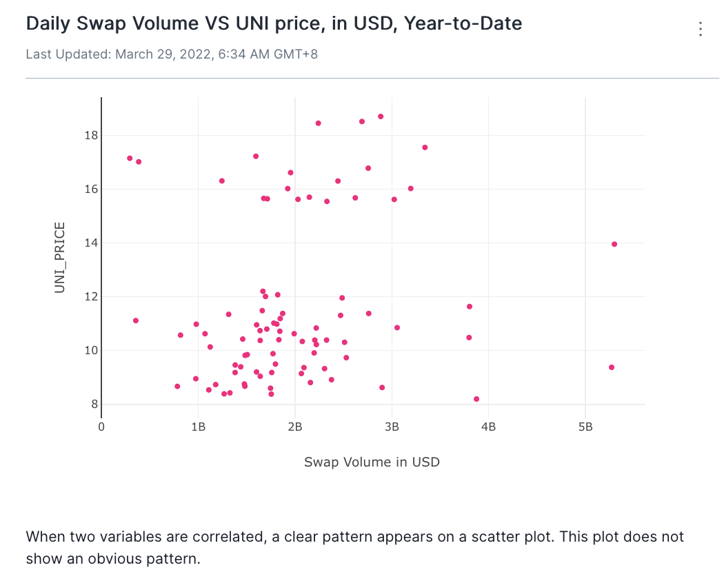 Analysis on swap volume vs UNI price