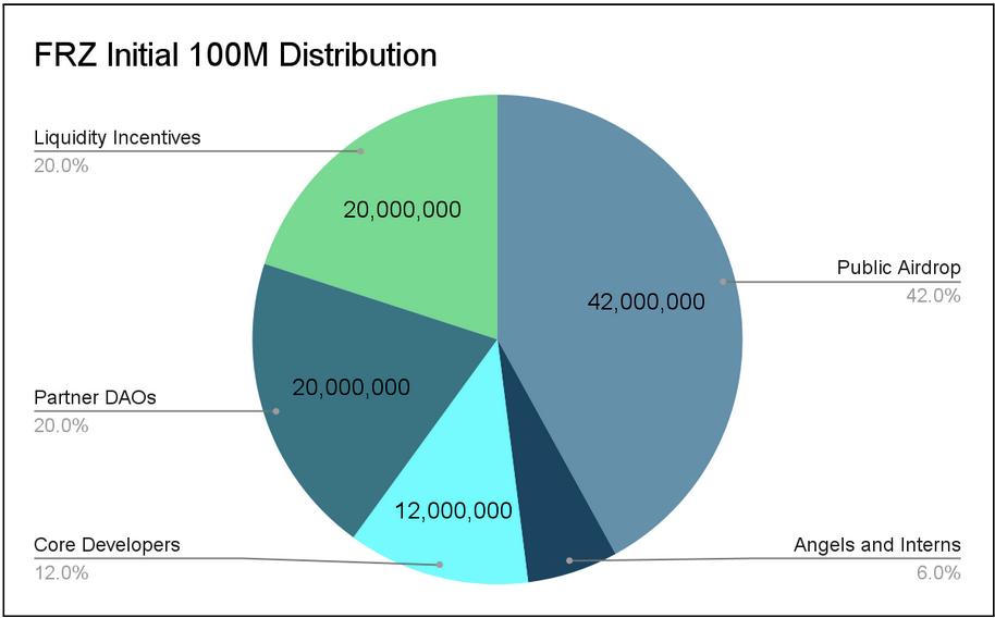 FRZ 100M Distribution (approx.)