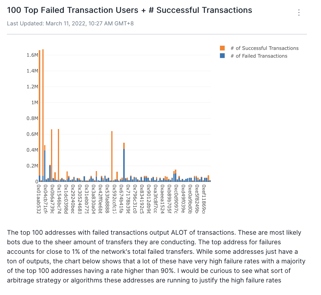 User breakdown of successful and failed transactions