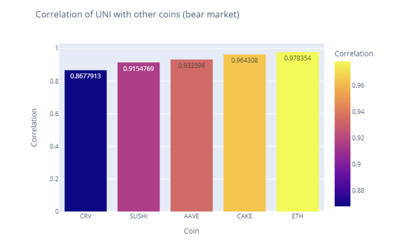 Correlation of the assets in a bear market
