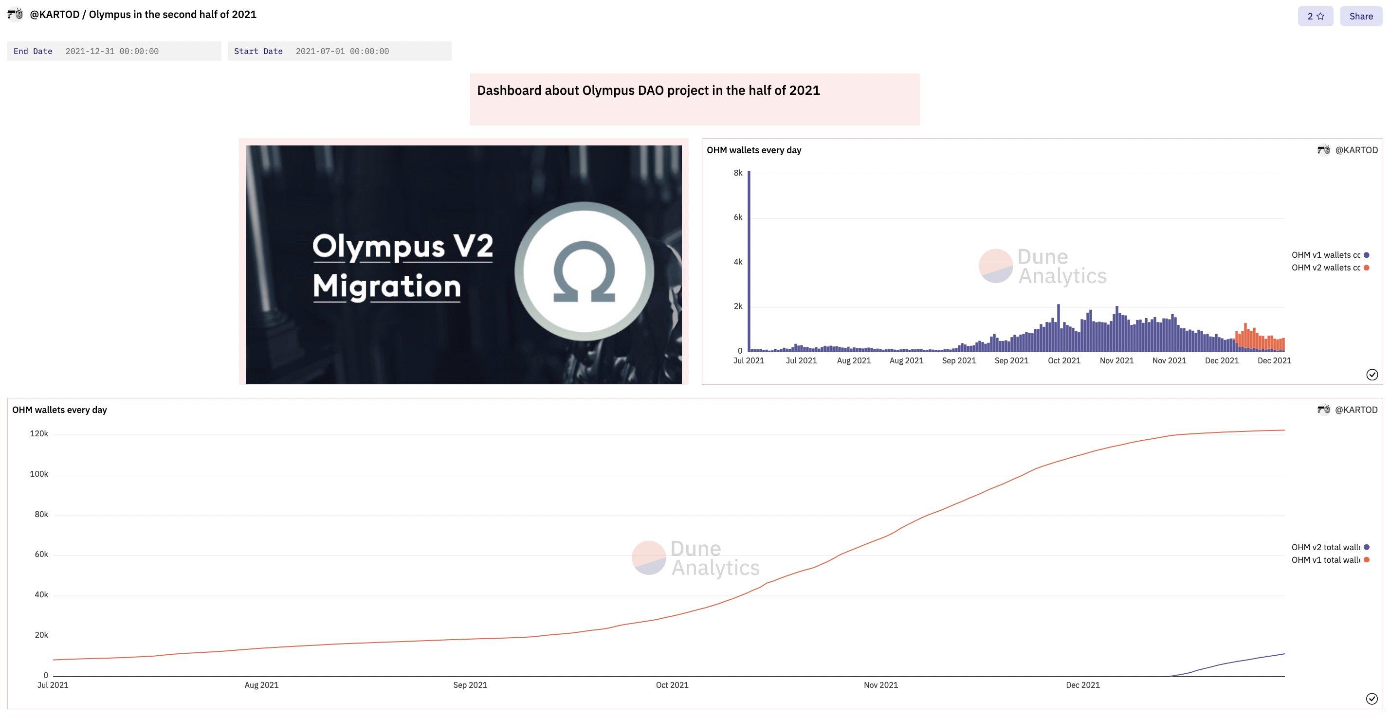Link for the complete dashboard from KARTOD: https://dune.xyz/KARTOD/Olympus-in-the-second-half-of-2021