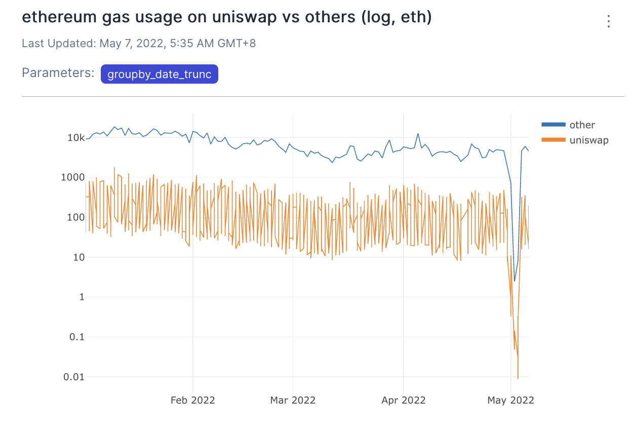 Gas Usage on Ethereum Mainnet (Log)