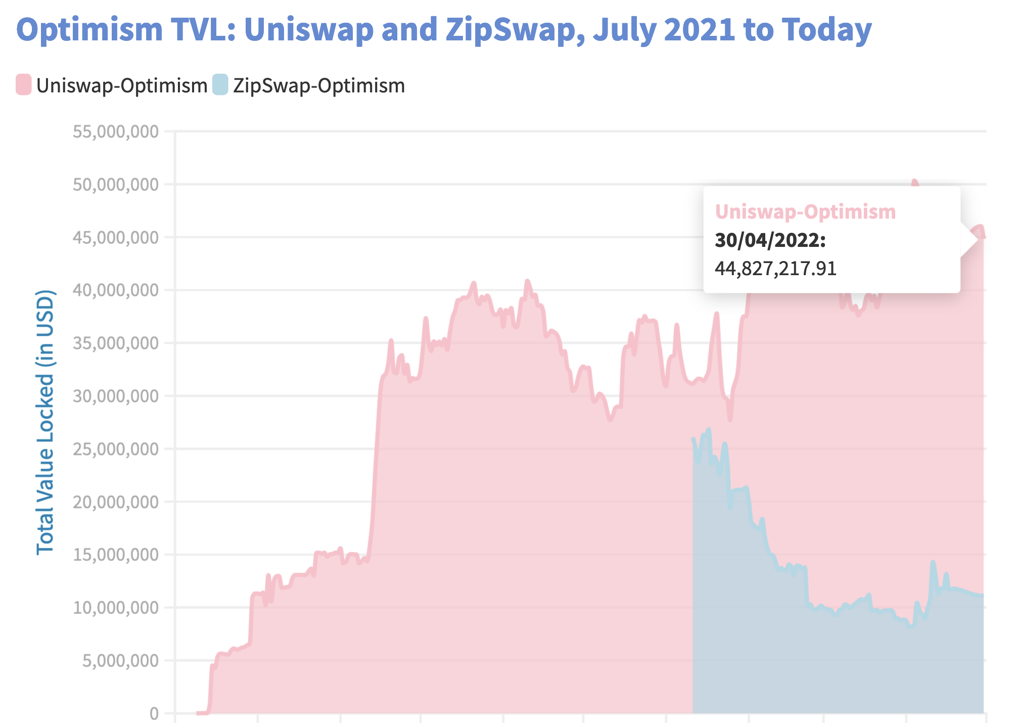 Uniswap and ZipSwap Total Value Locked on Optimism
