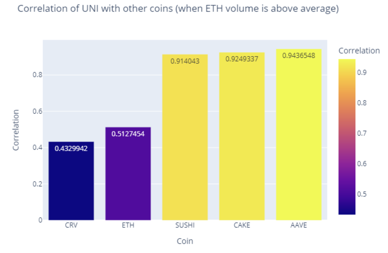 Correlation of the assets during high ETH trading volumes