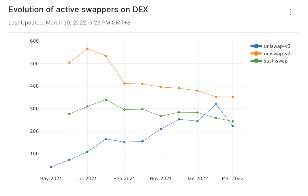 Active traders per DEX over time