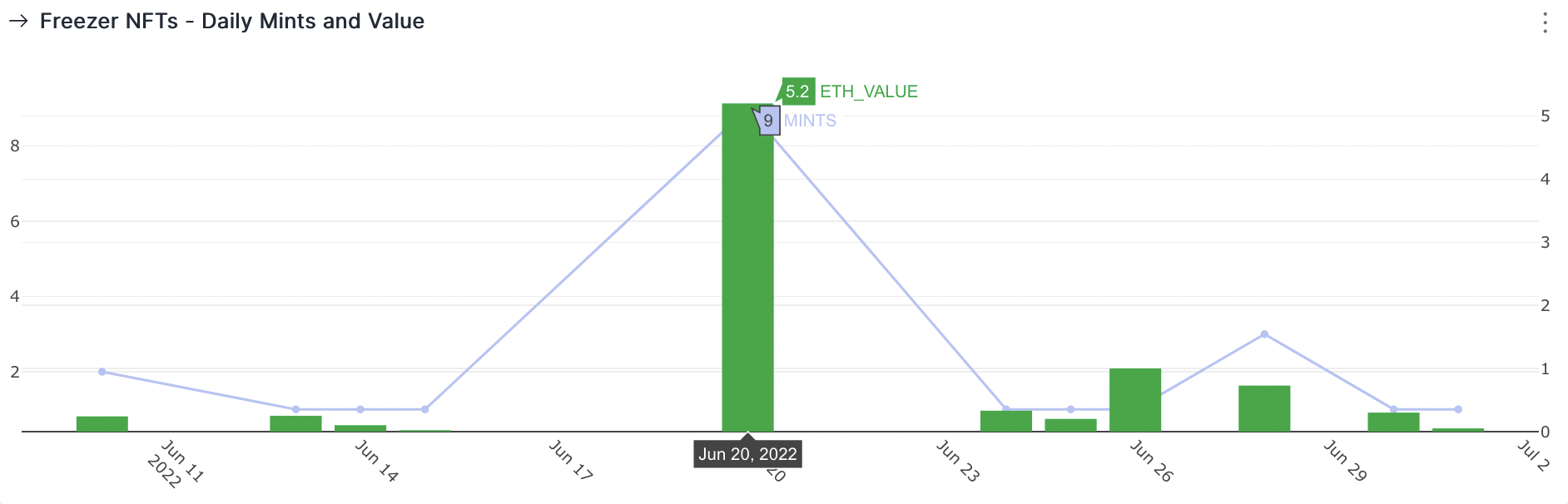 Daily NFT Mints and ETH Value