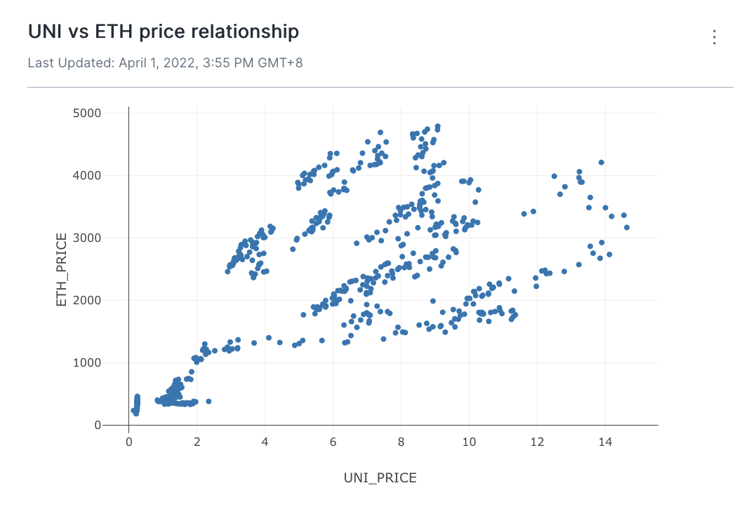 Scatter plot of UNI and ETH prices
