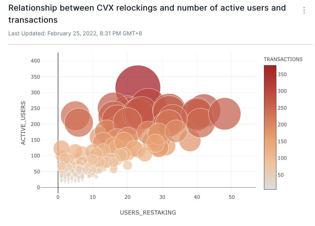 CVX re-locks and active users and transaction count