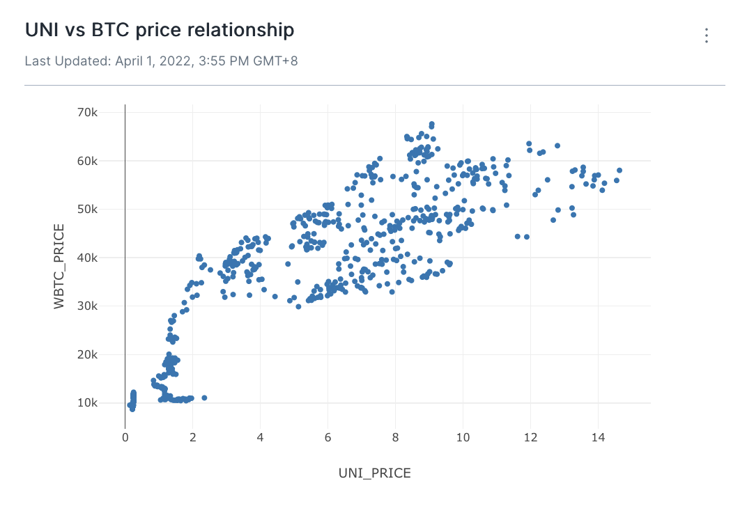 Scatter plot of UNI and BTC prices