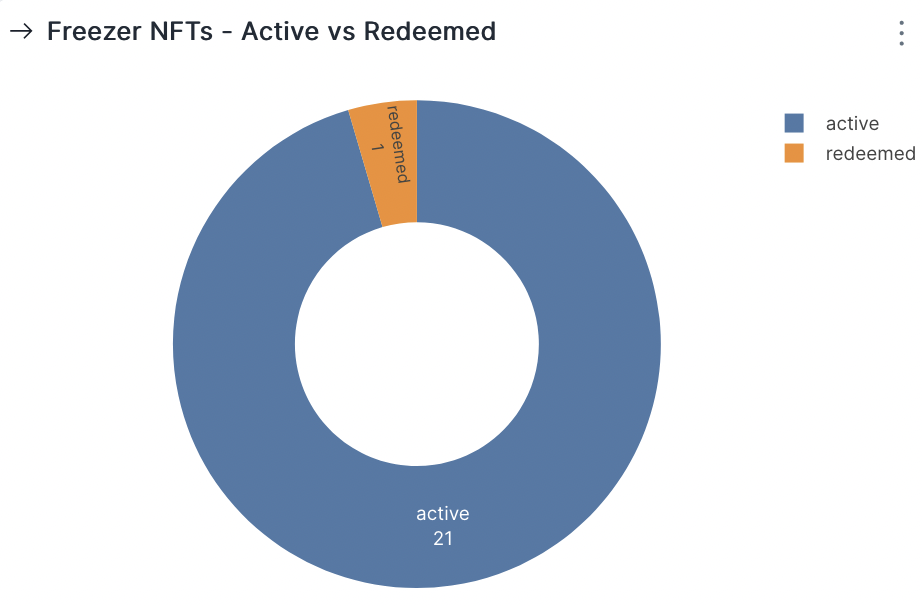 Active vs Redeemed NFTs